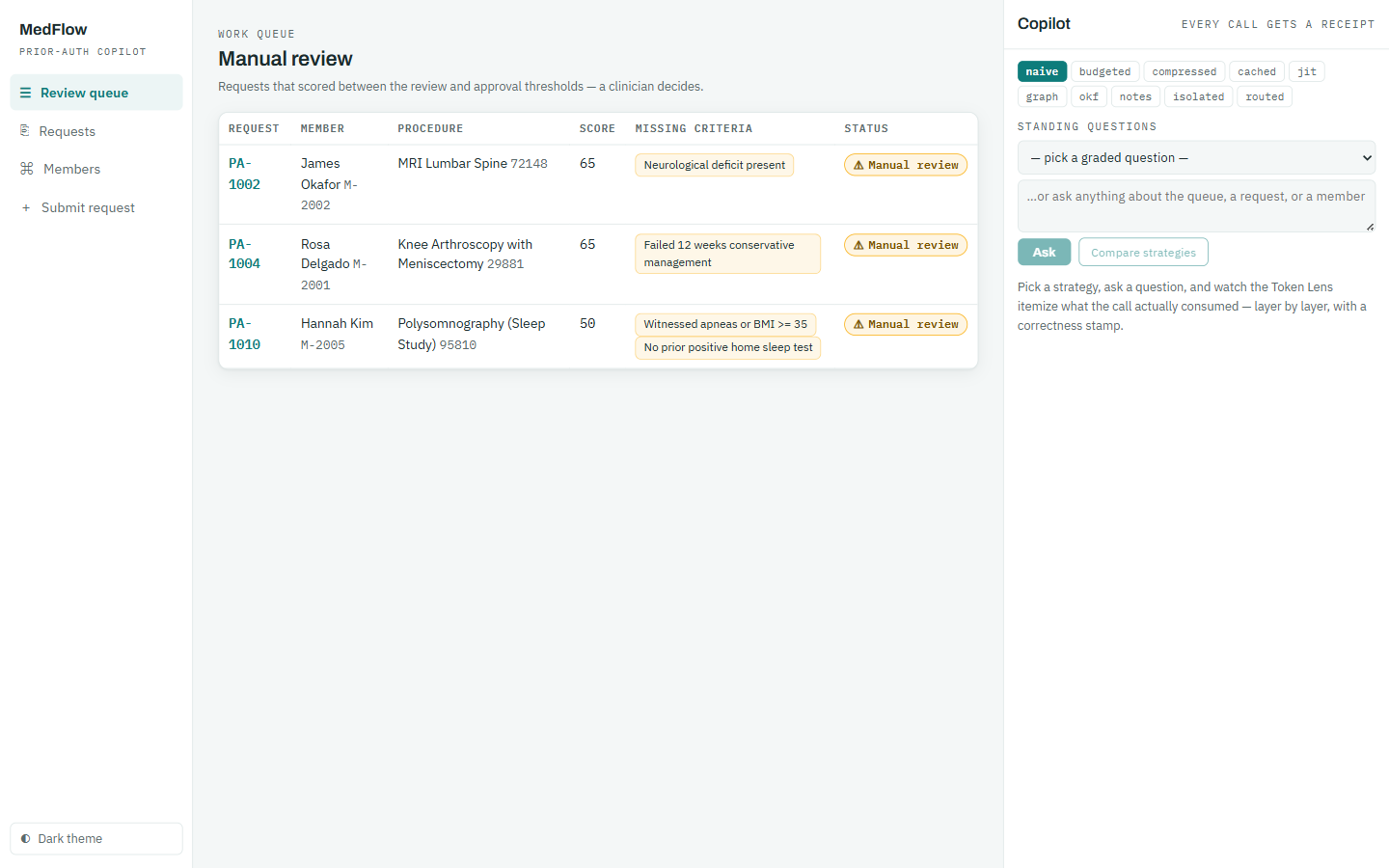 Review queue with three manual-review requests and the Copilot panel